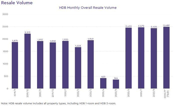 hdb resale volume 2020 september